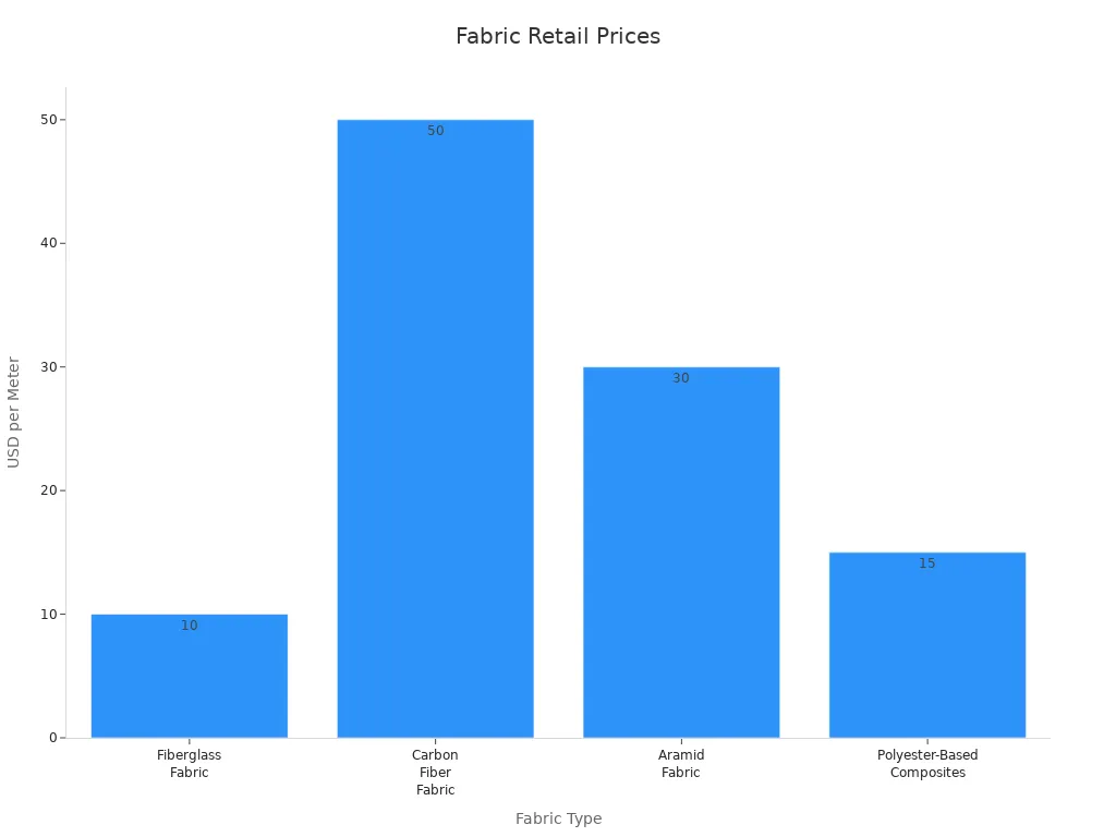 Bar chart comparing retail prices of different fabric types.