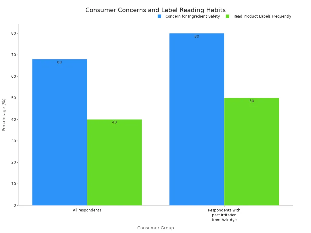 A bar chart comparing 'Concern for Ingredient Safety' and 'Read Product Labels Frequently' between 'All respondents' and 'Respondents with past irritation from hair dye'. All respondents show 68% concern and 40% read labels frequently. Respondents with past irritation show 80% concern and 50% read labels frequently.