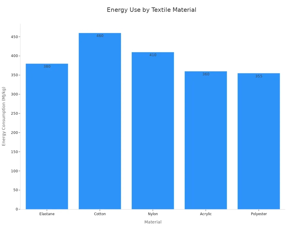 Bar chart comparing energy consumption of elastane, cotton, nylon, acrylic, and polyester.