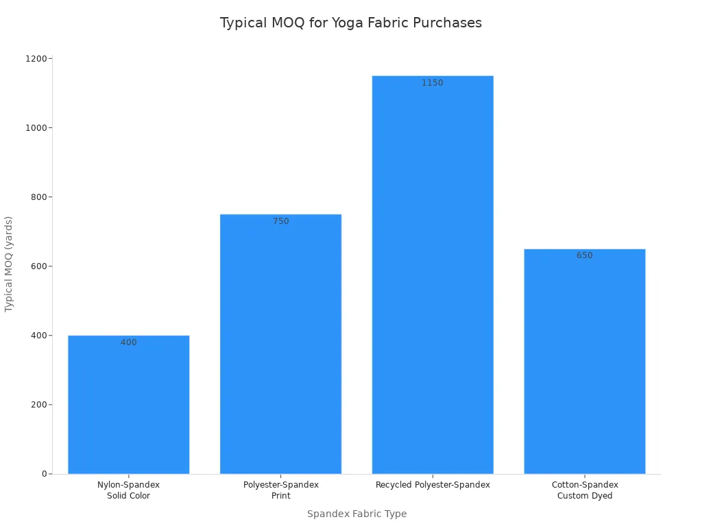 A bar chart showing the typical minimum order quantities in yards for different types of spandex yoga fabric, including Nylon-Spandex Solid Color, Polyester-Spandex Print, Recycled Polyester-Spandex, and Cotton-Spandex Custom Dyed.