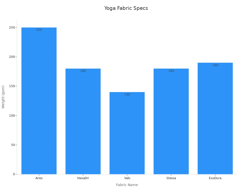 Bar chart showing weight of yoga fabrics by name