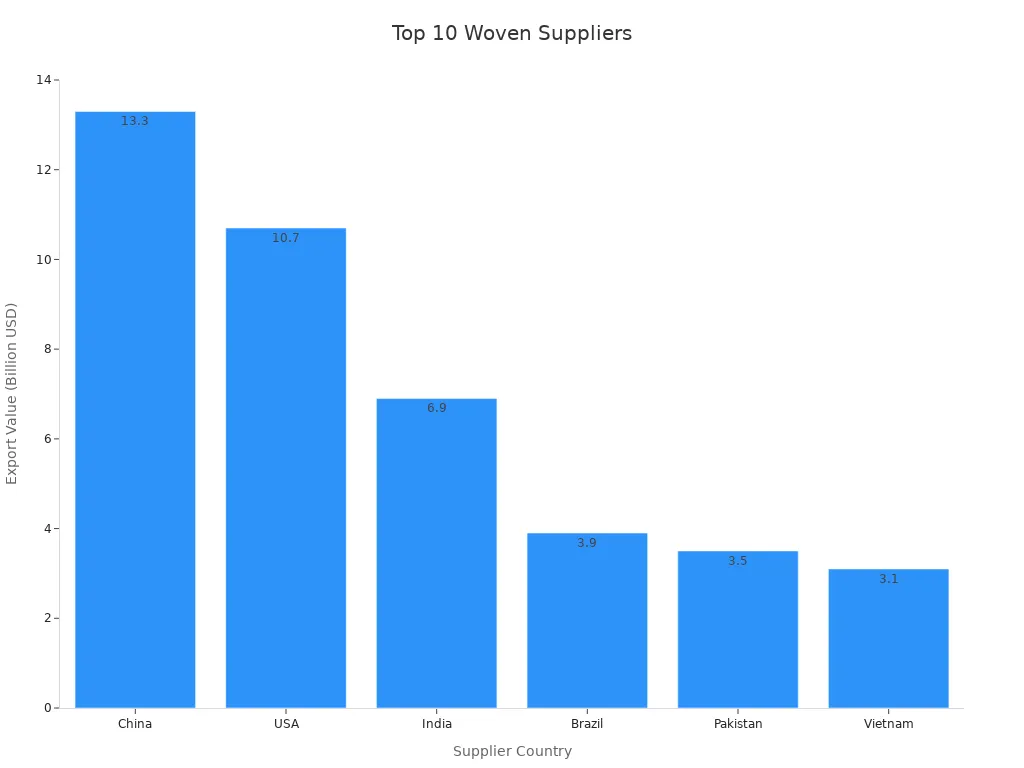 Bar chart showing export values for top 10 woven fabric suppliers in 2025