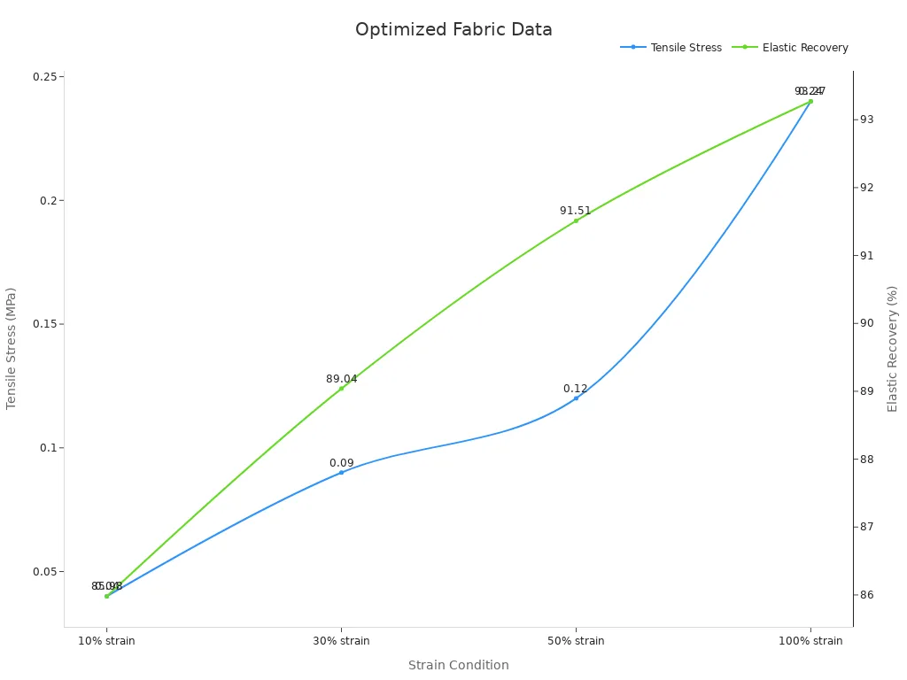 Dual-axis line chart showing tensile stress and elastic recovery across strain levels for optimized fabric