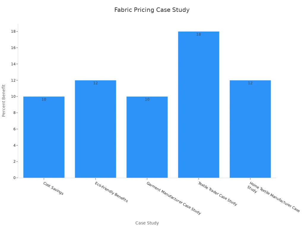 Bar chart showing fabric pricing benefits from case studies