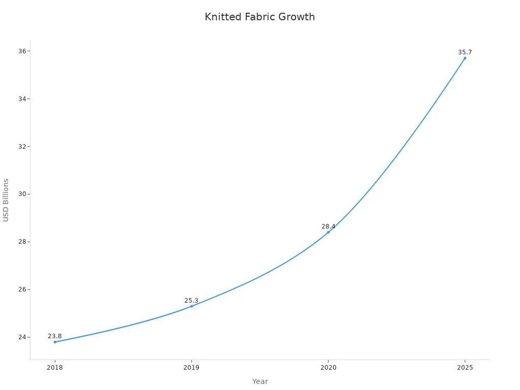 Line chart showing growth of global knitted fabric market size from 2018 to 2025