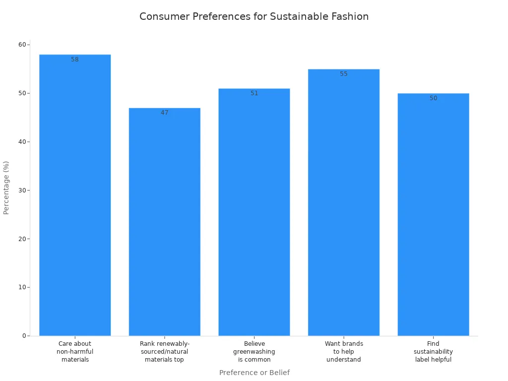 Bar chart comparing consumer preferences and beliefs about sustainable fashion