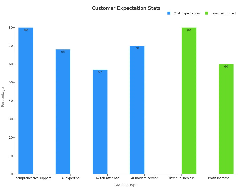 Bar chart showing customer expectation percentages and financial impact percentages