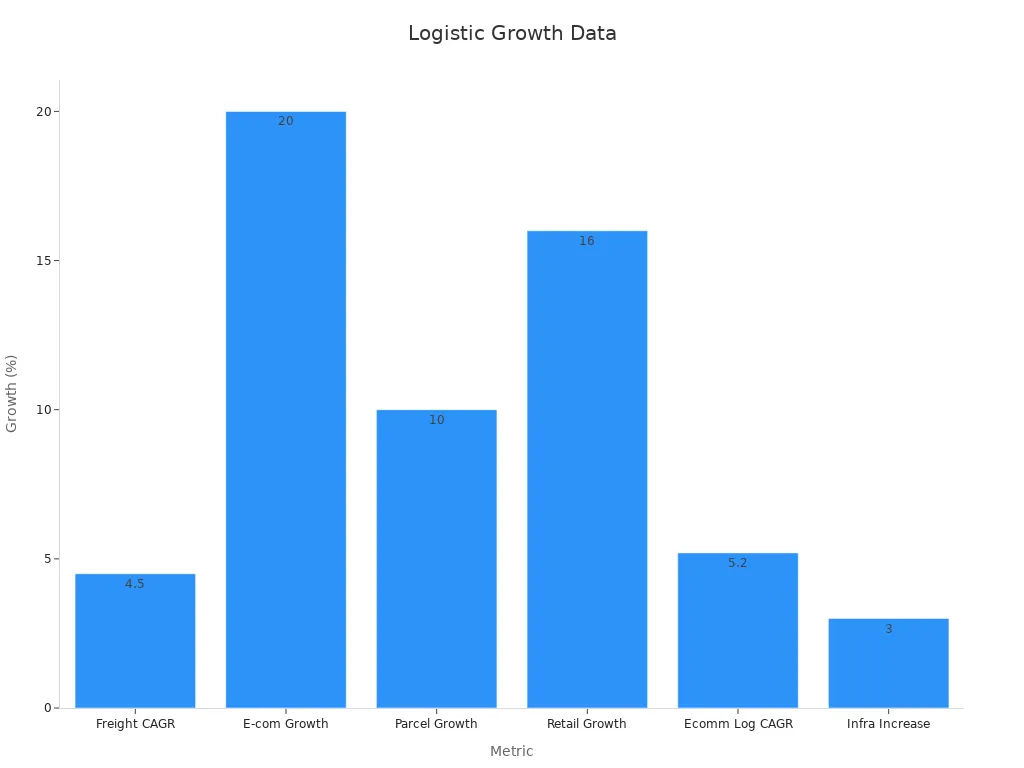 Bar chart showing logistic growth trends in Spain's textile delivery
