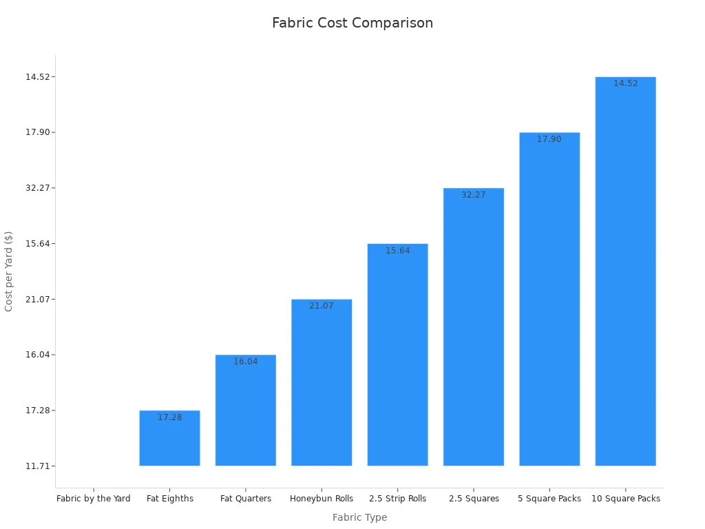 A bar chart comparing cost per yard for different fabric types.