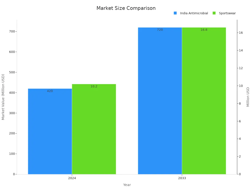 Bar chart comparing 2024 and 2033 market sizes for India antimicrobial fabrics and sportswear