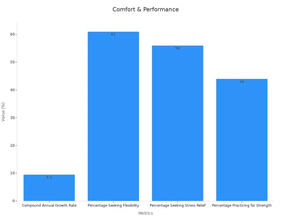 Bar chart showing key market study percentages for digital print yoga fabric