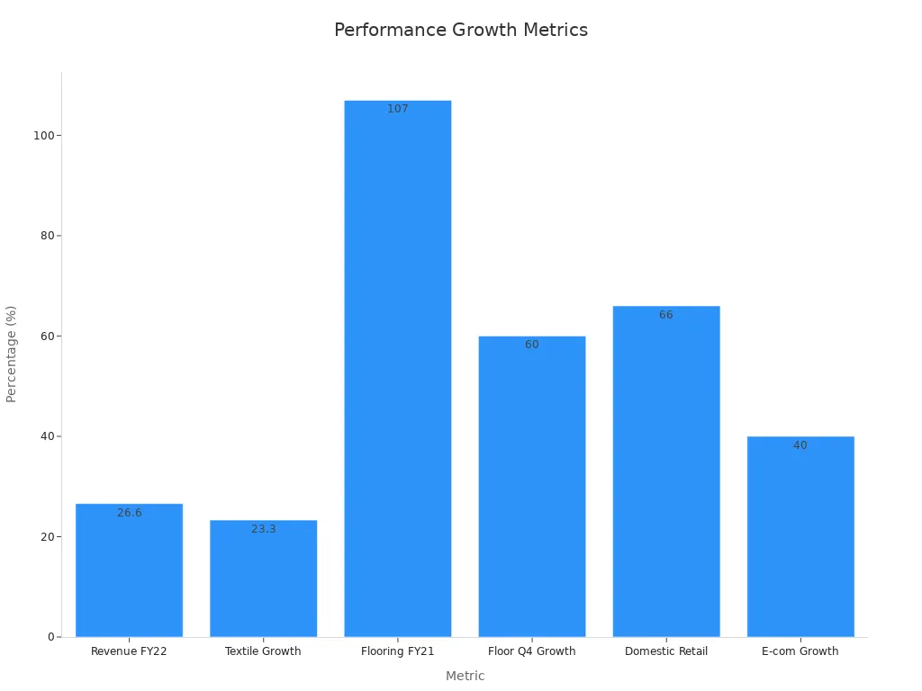 Bar chart showing growth percentages for key performance metrics