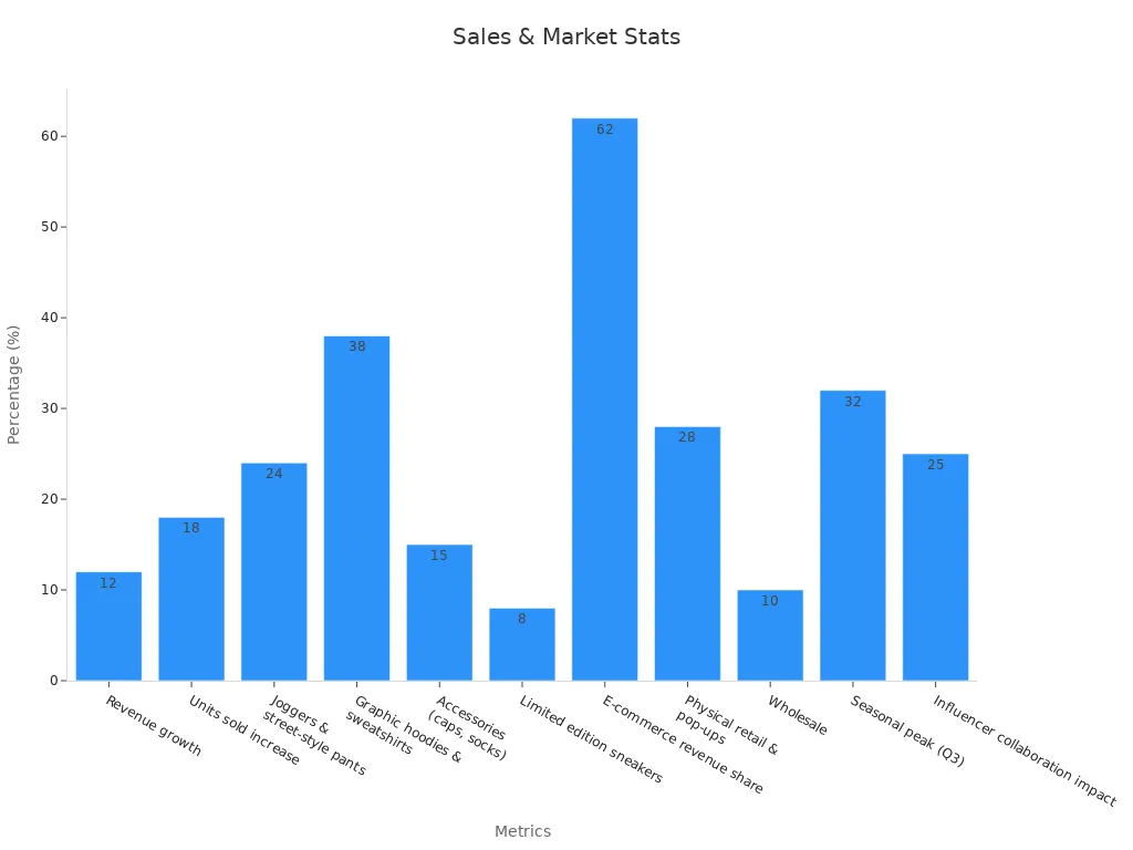 Bar chart showing sales and market stats percentages