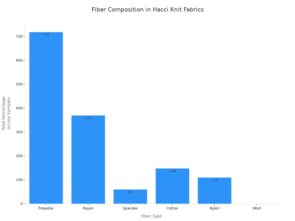 Bar chart showing total percentages of polyester, rayon, spandex, cotton, nylon, and wool in Hacci Knit Fabrics