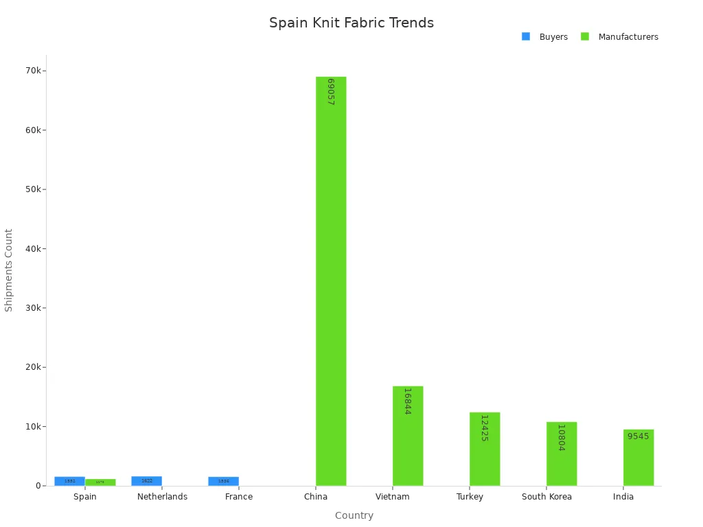Bar chart showing knit fabric shipments for Spain buyers and manufacturers compared against other countries