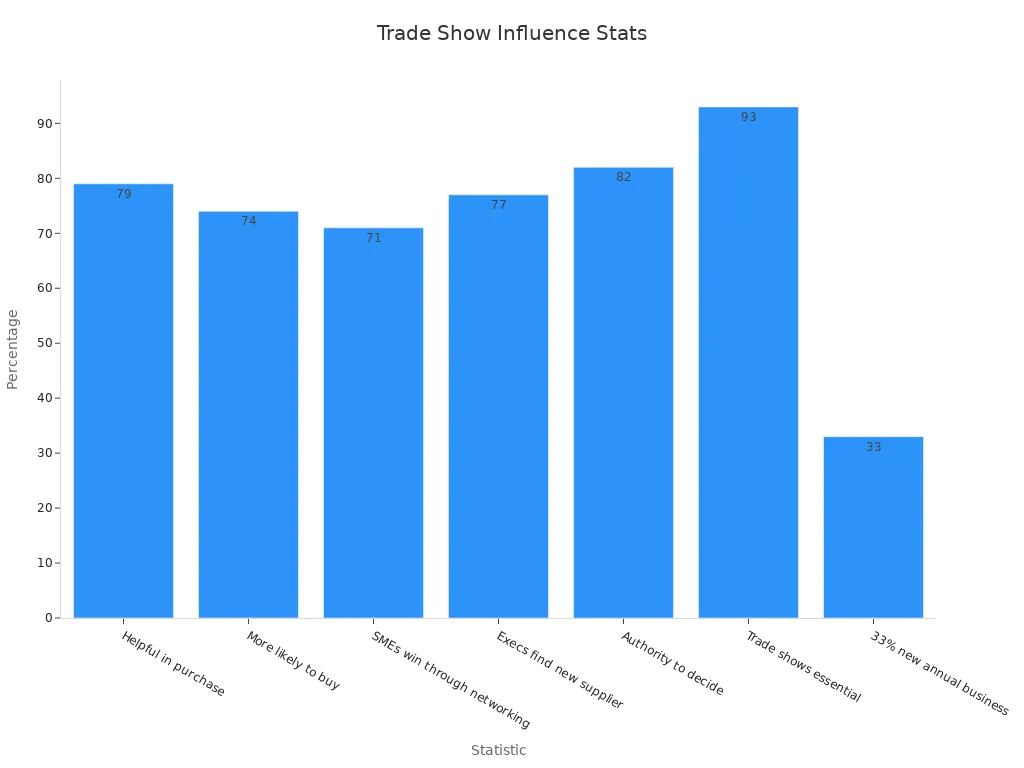 Bar chart showing trade show influence on purchasing decisions